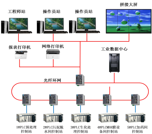 永浩機(jī)電 水廠控制拓?fù)鋱D.png
